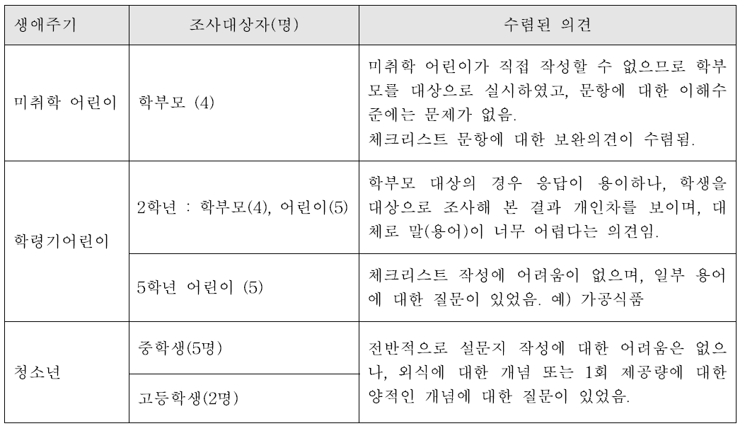 어린이, 청소년 및 학부모 포커스그룹 대상자 및 포커스그룹 면접 조사 결과