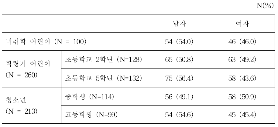 어린이, 청소년 양적 연구조사 대상자 분포