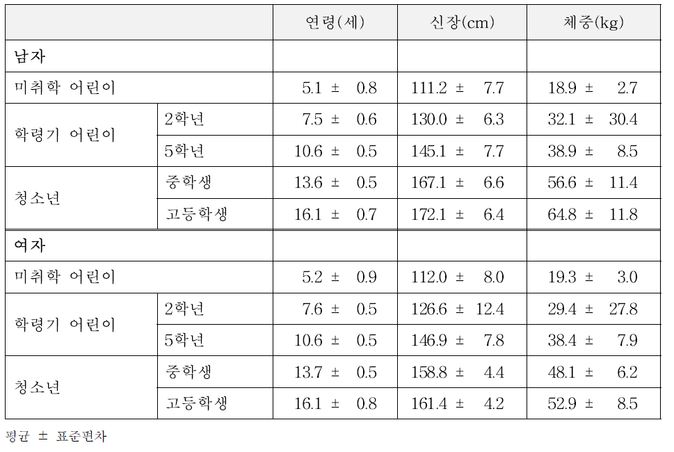 어린이, 청소년 양적 연구조사 대상자의 성별, 연령에 따른 평균 연령, 신장, 체중