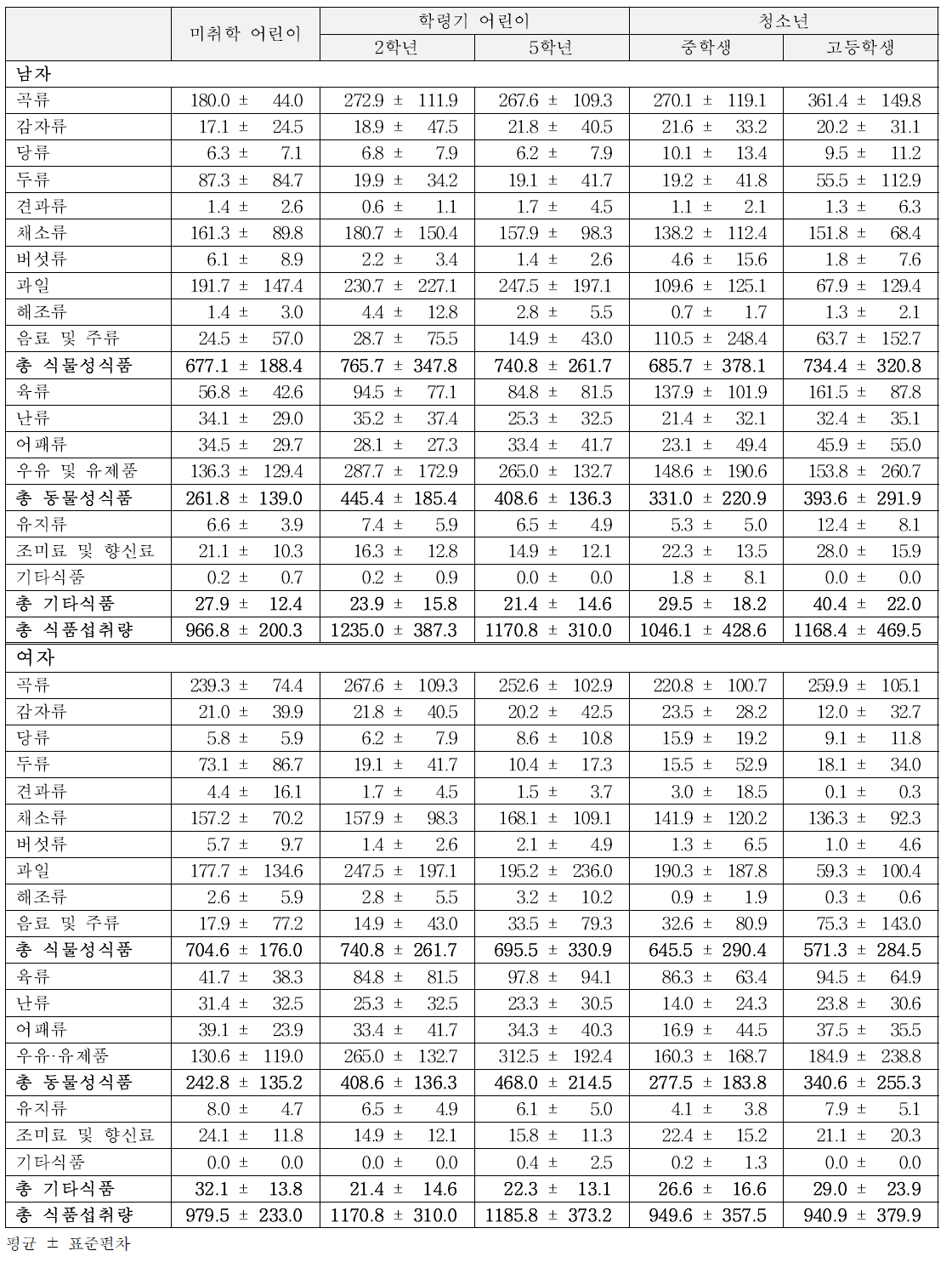 어린이, 청소년 양적 연구 조사대상자의 평균 식품 섭취량