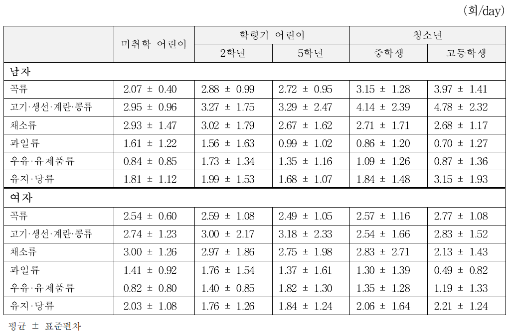 어린이, 청소년 양적 연구 조사대상자의 식품군별 섭취 횟수