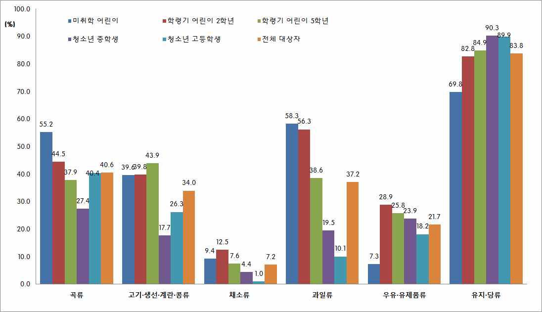 어린이, 청소년 양적 연구 조사대상자의 식품군별 적정 섭취 횟수를 만족한 대상자 비율