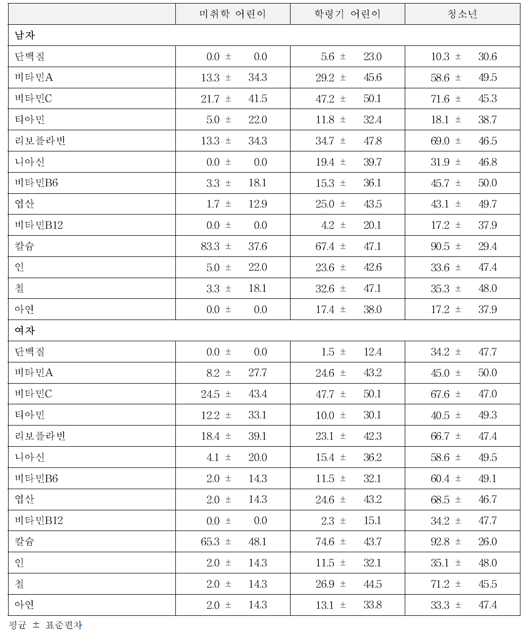 어린이, 청소년 양적 연구 조사대상자의 영양섭취기준(평균필요량) 미만 섭취자의 비율(%)