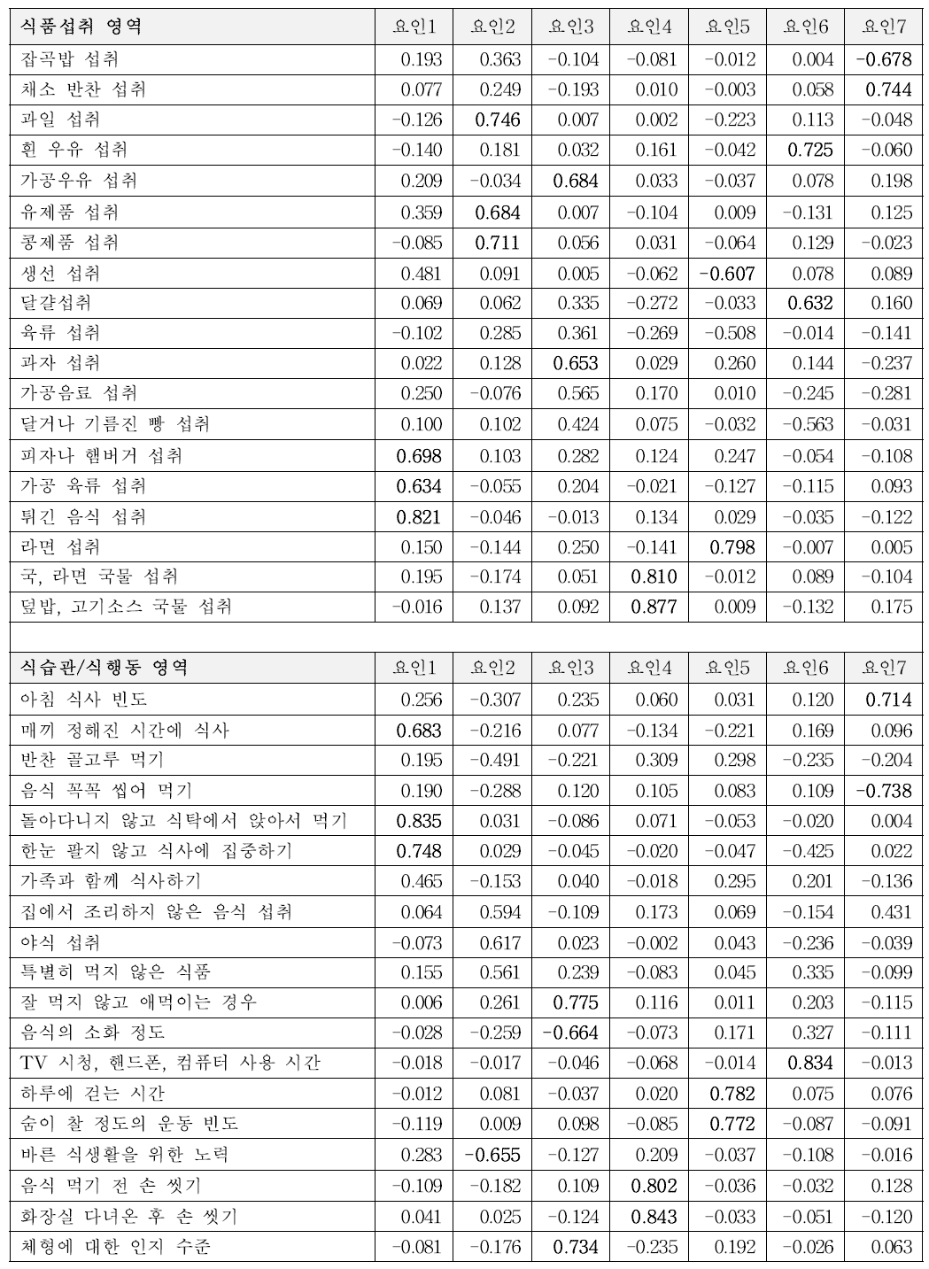 양적 연구조사 결과 미취학 어린이 대상 체크리스트 항목의 요인분석