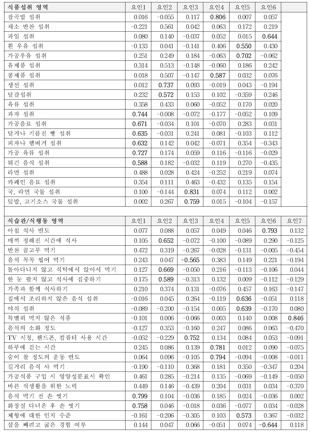 양적 연구조사 결과 학령기 어린이 대상 체크리스트 항목의 요인분석