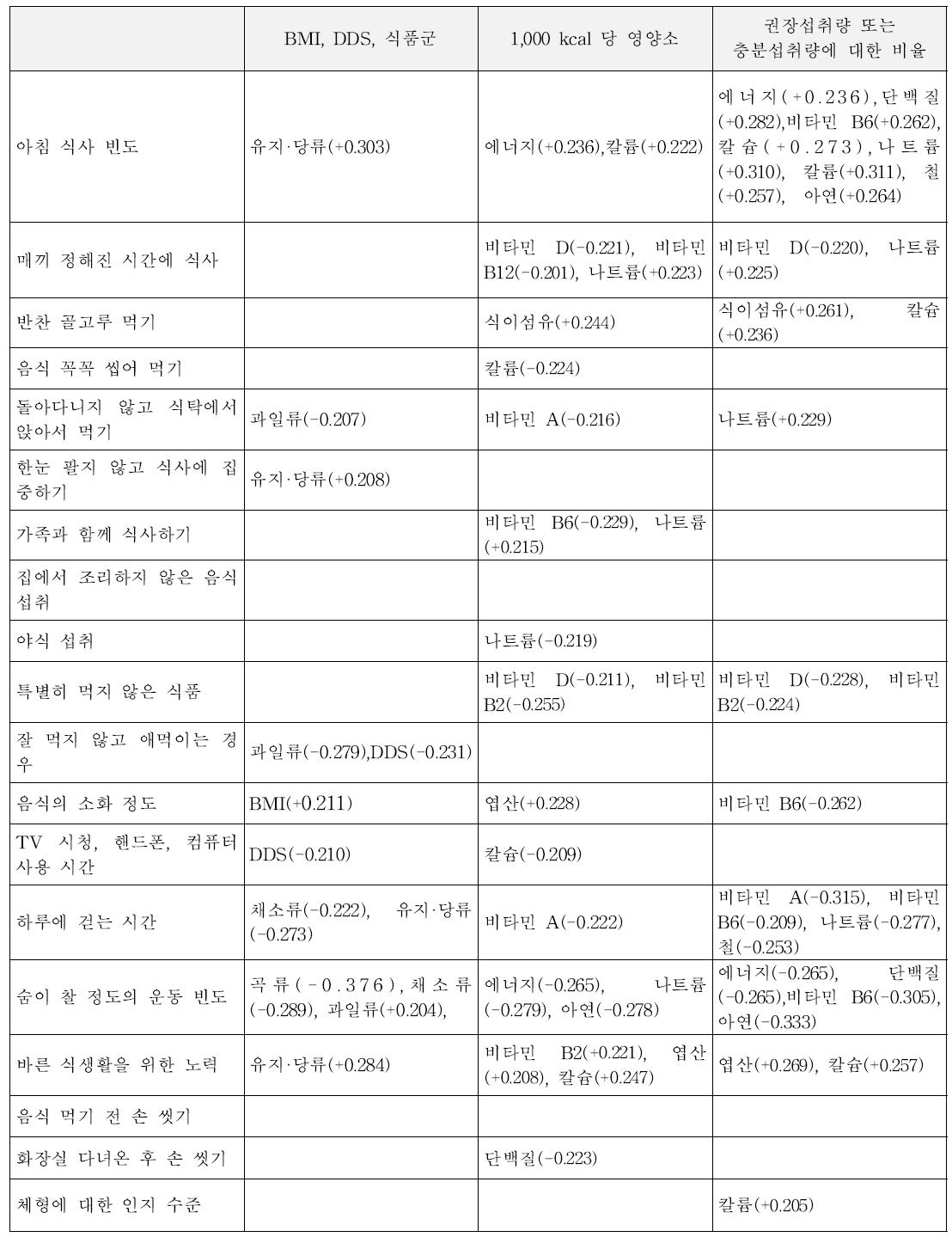 양적 연구조사 결과식습관/식행동 영역 체크리스트항목과 BMI, DDS, 식품군 섭취횟수, 영양소 섭취 실태와의 상관관계(미취학 어린이)