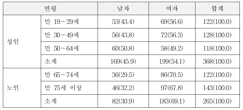 통계분석에 활용한 성인, 노인 양적 연구 조사대상자 분포