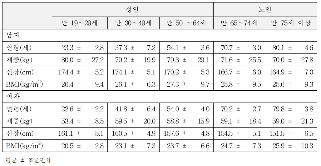 성인, 노인 양적 연구 조사대상자의 평균 연령 및 체위자료