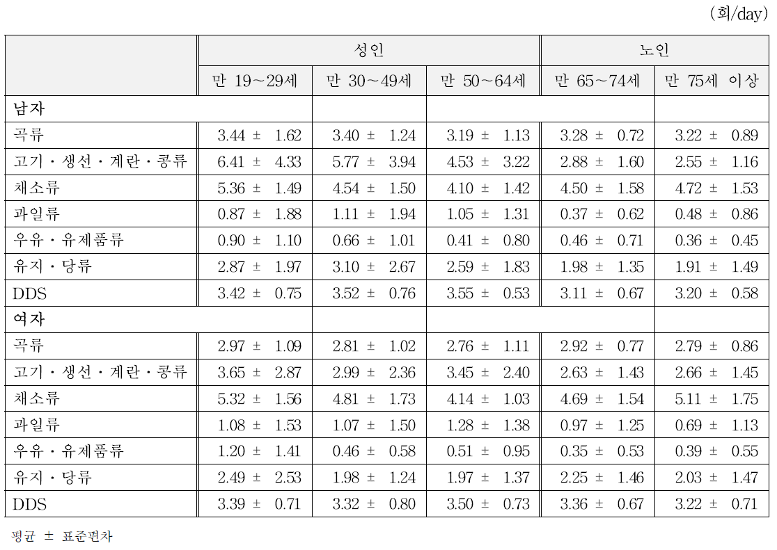 성인, 노인 양적 연구 조사대상자의 식품군별 섭취 횟수