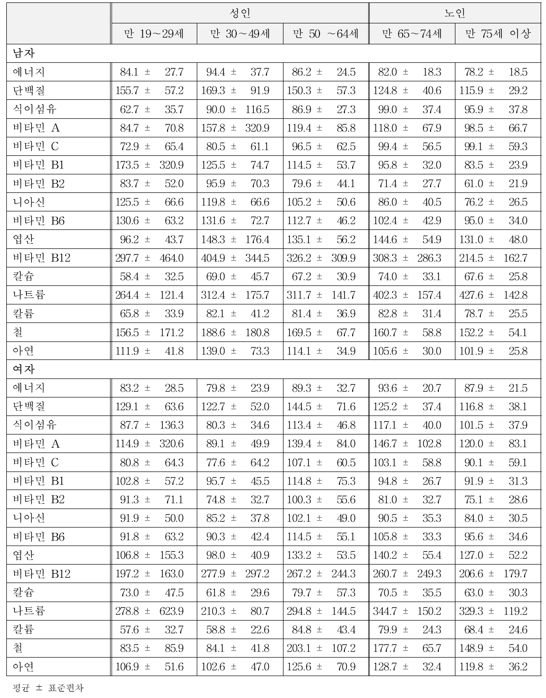 성인, 노인 양적 연구 조사대상자의한국인 영양섭취기준(권장섭취량 또는충분섭취량)에 대한 비율