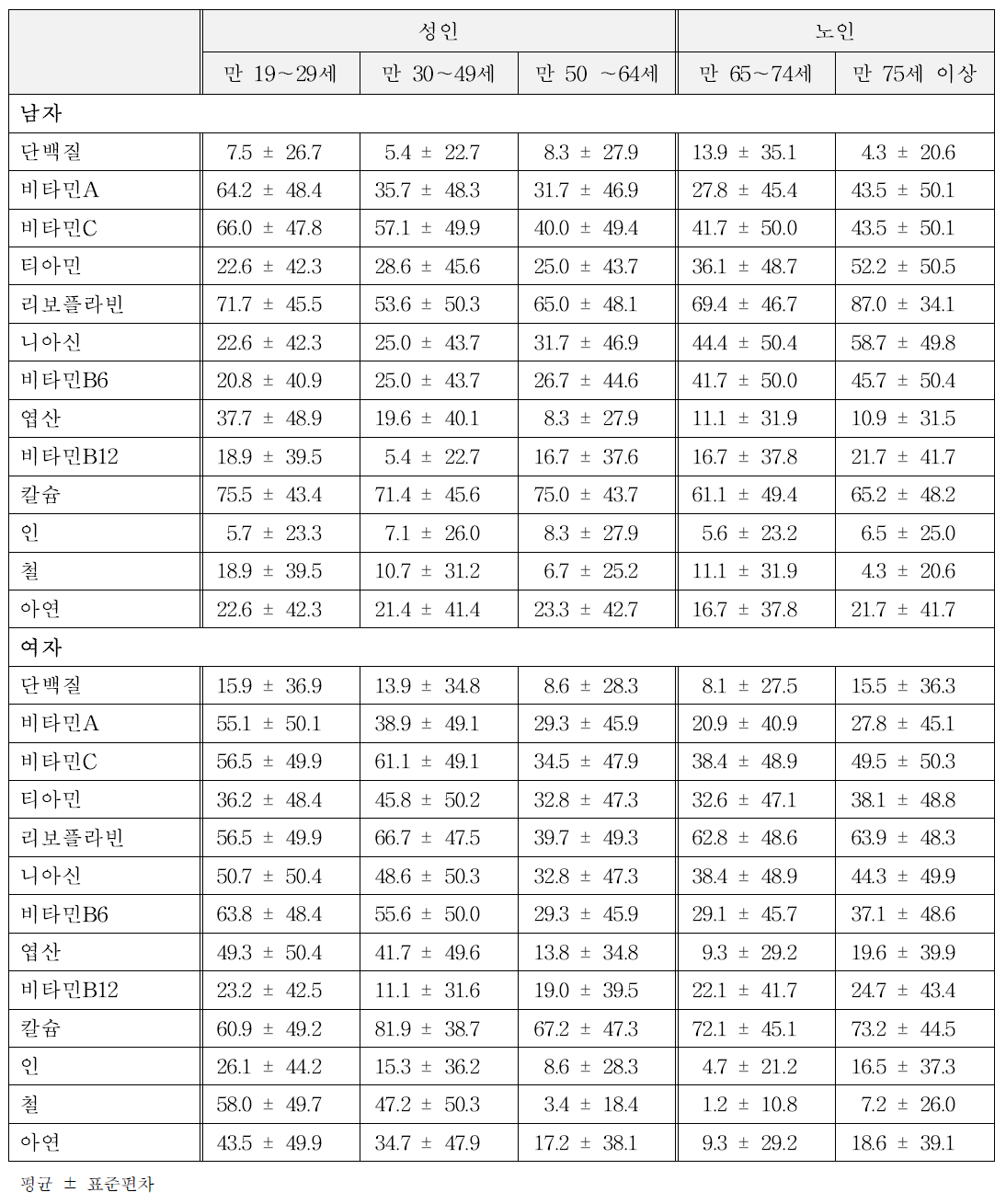 성인, 노인 양적 연구 조사대상자의 한국인 영양섭취기준(평균필요량) 미만 섭취자에 대한 비율