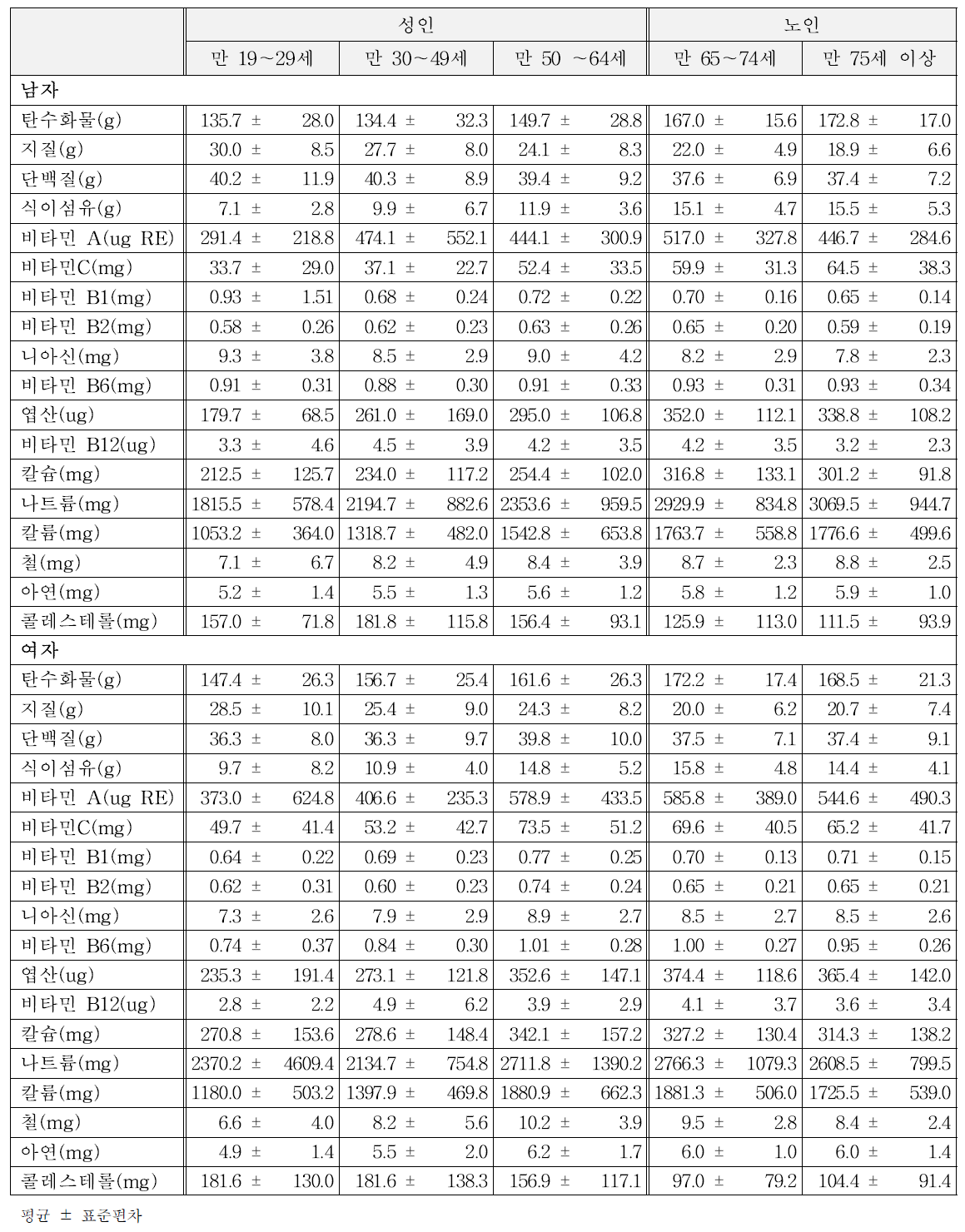 성인, 노인 양적 연구 조사대상자의 1,000 kcal 당 평균 영양소 섭취량