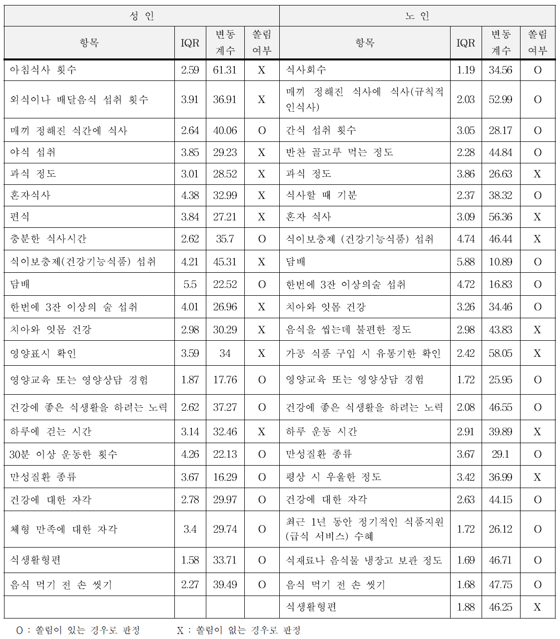 성인, 노인의 양적 연구조사 결과 식습관/식행동 영역 체크리스트 문항별 IQR, 변동계수 및 쏠림여부