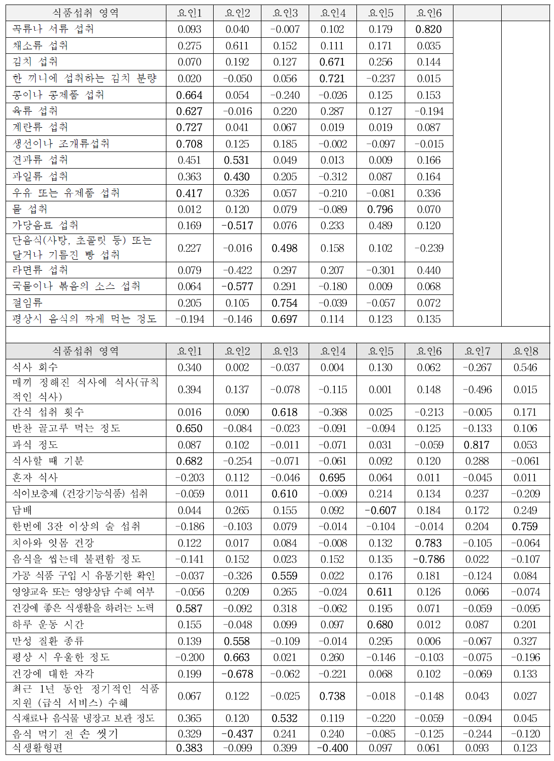 양적 연구조사 결과 노인 대상 체크리스트 항목의 요인분석