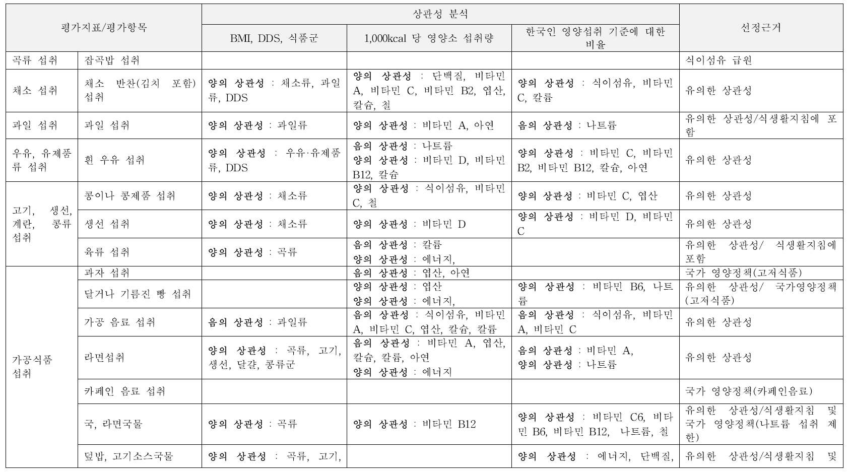 전국단위 조사를 위한 청소년용 체크리스트 평가항목과 선정 근거