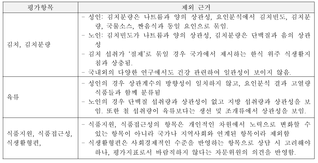 전문가 자문회의에서 논의 된 항목 중 전국단위 조사용 체크리스트에서 제외한 근거