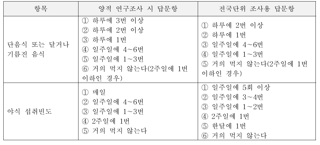 전국단위 조사용 체크리스트 중 답보기 척도가 수정된 평가항목