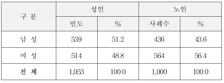 성인, 노인 전국단위 조사대상자 수