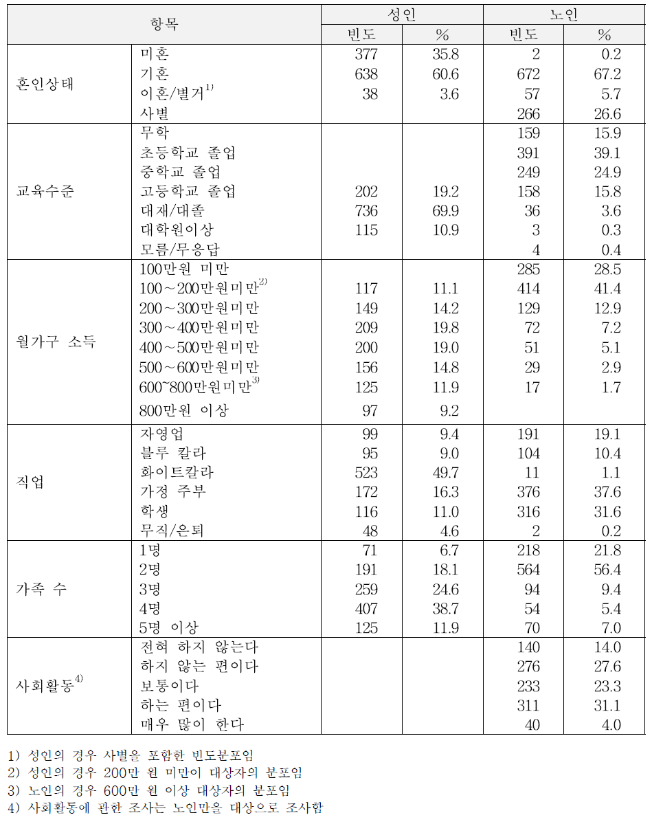 성인, 노인 전국단위 조사대상자의 사회경제적 및 사회활동 정도