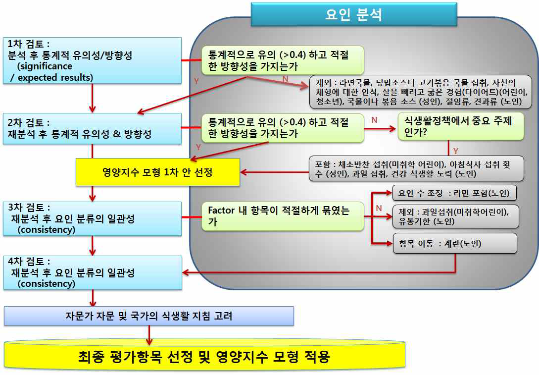 전국단위 조사 결과를 기반으로 한 최종 평가항목 decision tree