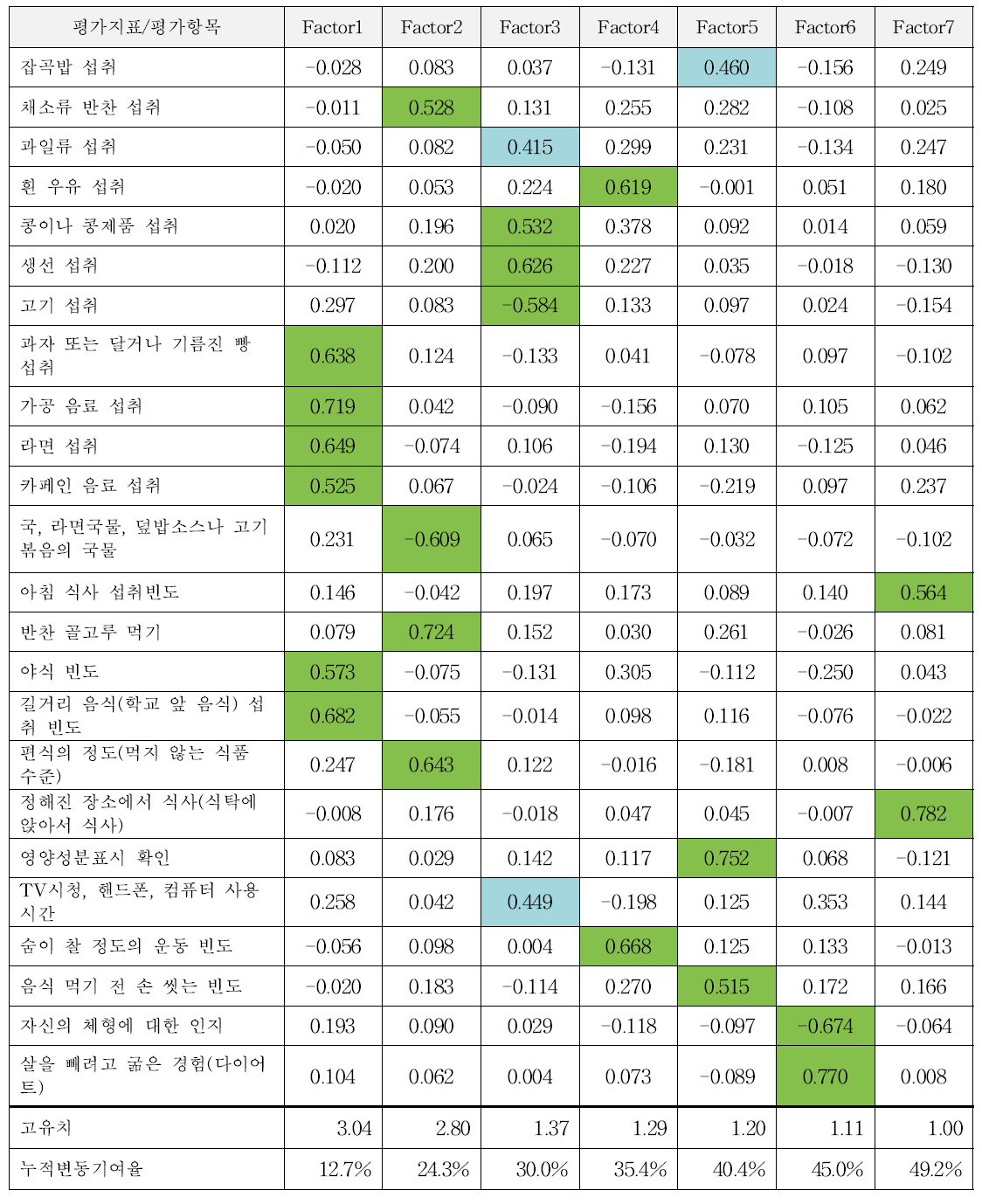 전국단위 조사 시 활용한 평가항목을 모두 적용한 요인분석 결과 (청소년 대상)