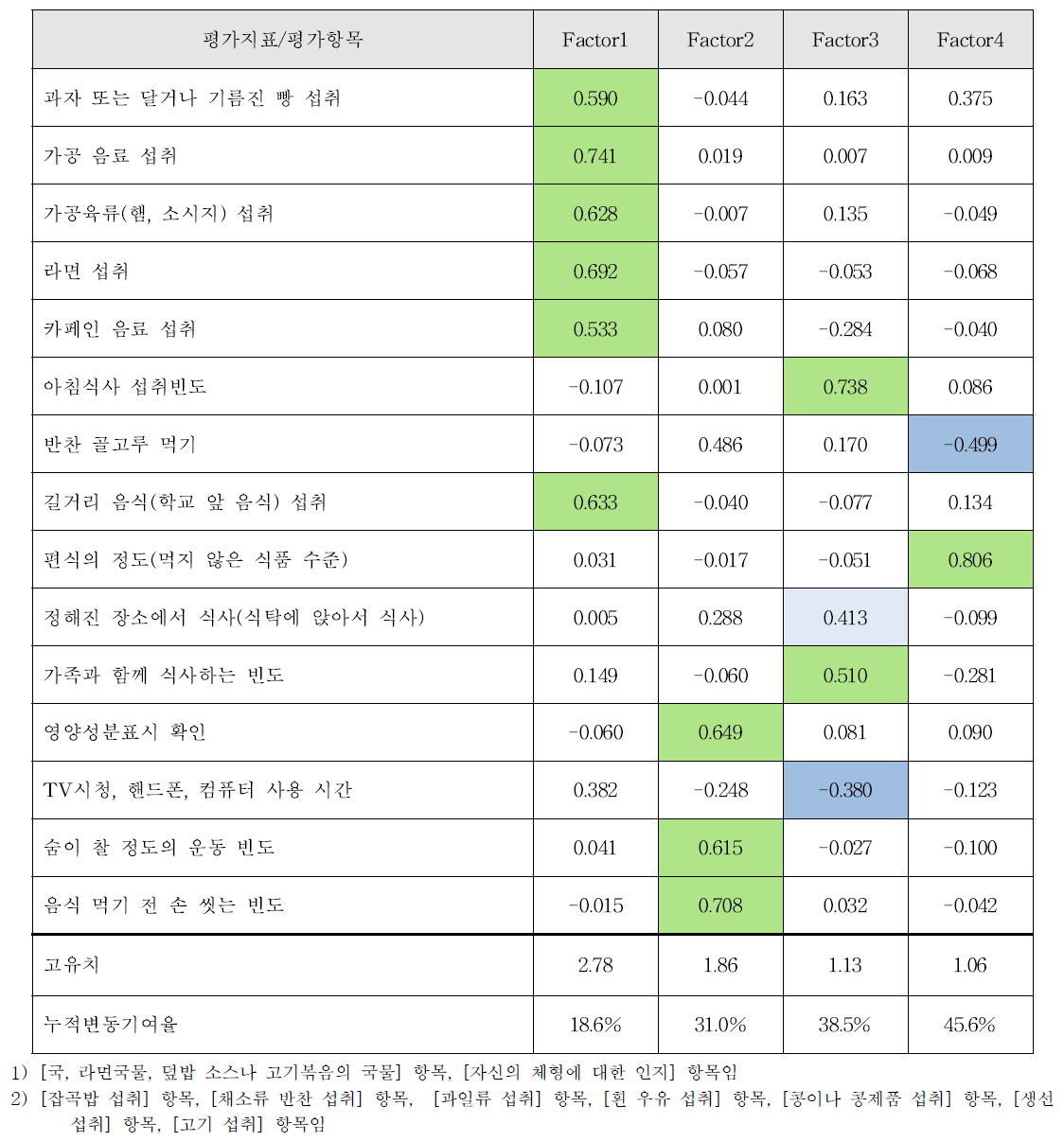 전국단위 조사 시 활용한 평가항목 중 일부항목과 균형 영역에 해당하는 평가항목을 제외한 후의 요인분석 결과(학령기 어린이 대상)