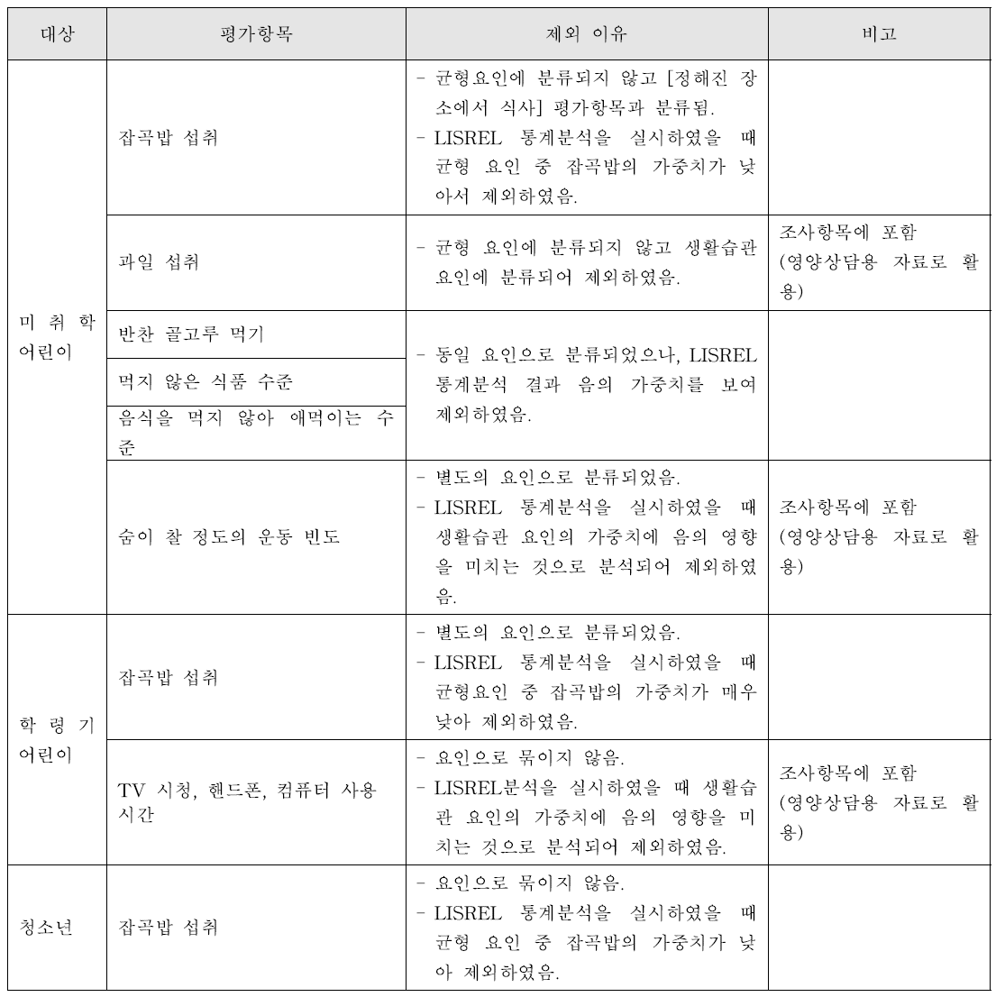 요인분석에서 선정된 평가항목 중 LISREL 분석 후 요인에서 제외된 평가지표/평가항목의 제외근거(어린이, 청소년 대상)