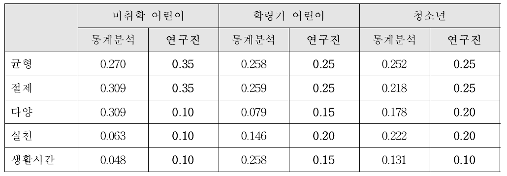 LISREL 분석 결과 산출된 각 영역별 가중치와 조정된 영역별 가중치(어린이, 청소년 대상)