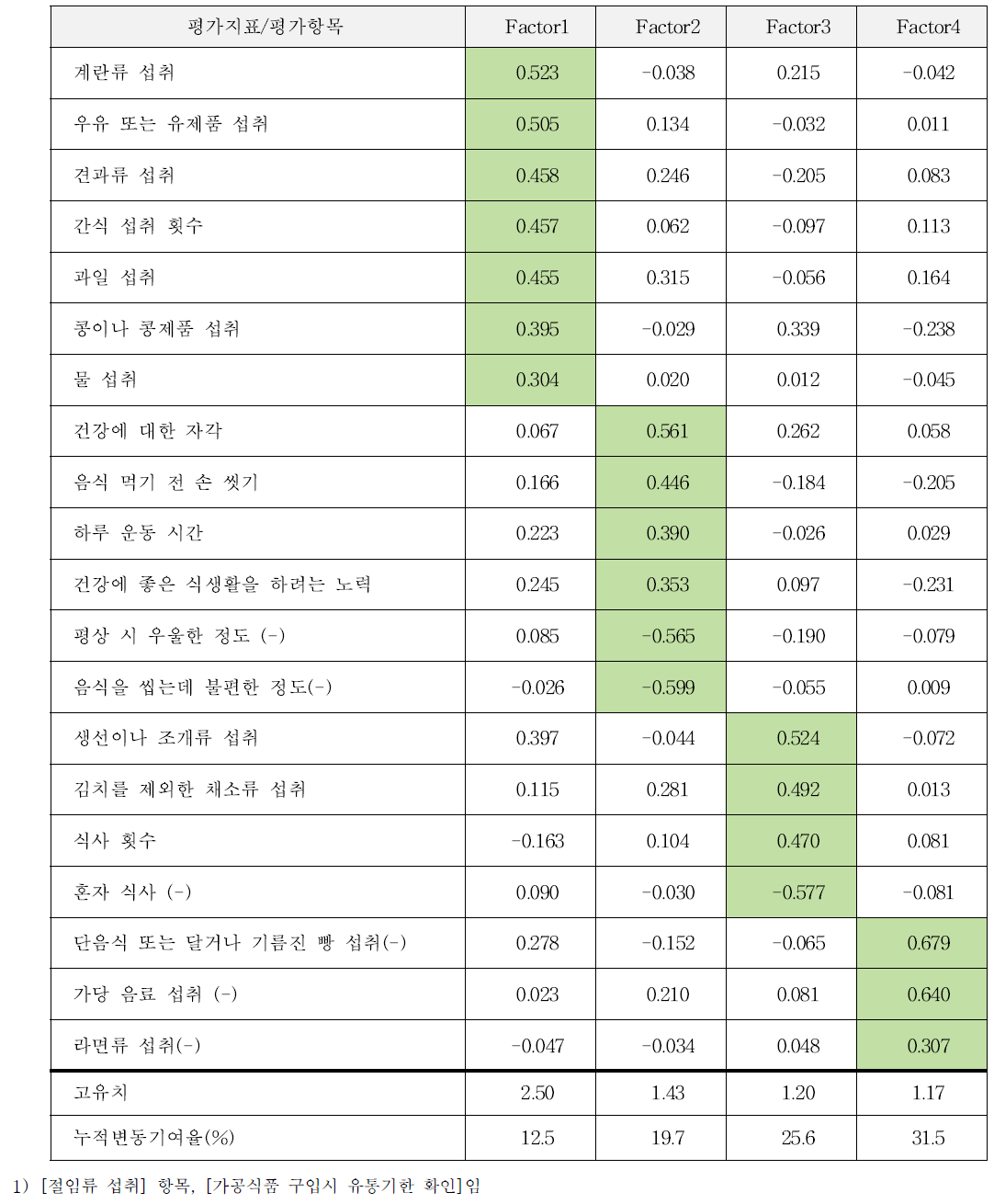 전국단위 조사 시 적용한 평가항목 중 일부항목1)을 제외하고 요인 수 조정 후의 요인분석 결과(노인 대상)