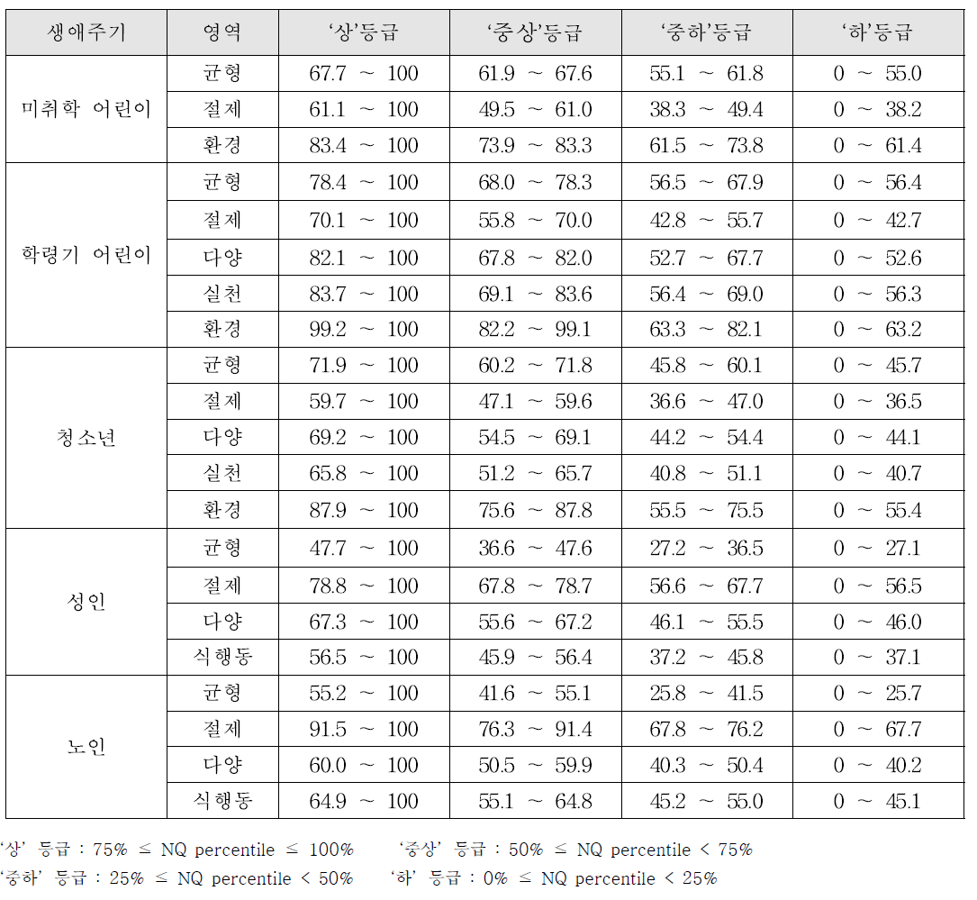 생애주기 대상자별로 영양지수의 영역별 점수 등급 기준