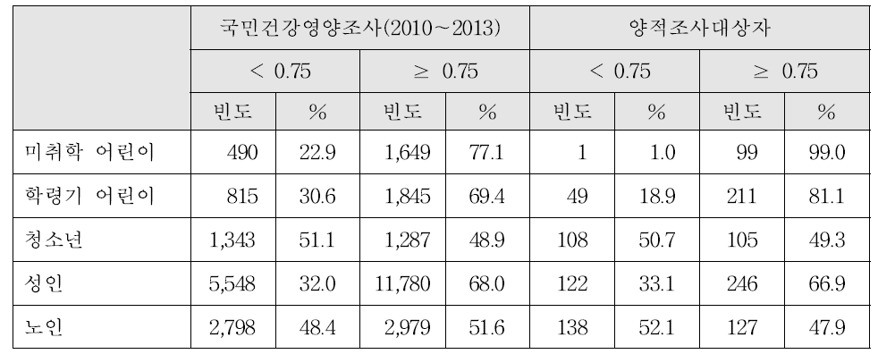 양적 연구조사 대상자의 MAR 기준에 의한 분포