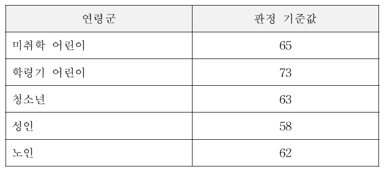 생애주기별로 영양지수 판정 기준값(점수)