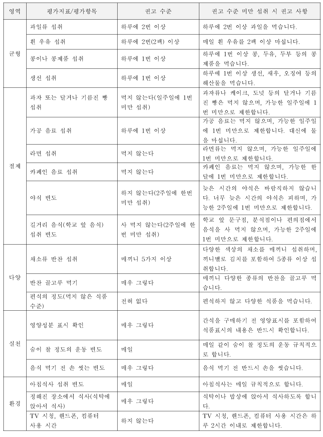 청소년 대상의 영양지수 영역별 판정 결과에 대한 권고 사항