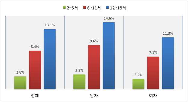 2011년 어린이 비만 유병률(만2∼18세)