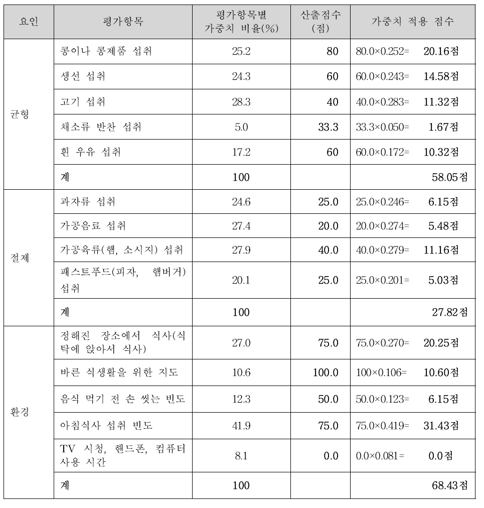 미취학 어린이의 평가항목별 가중치 값을 적용한 점수 산출과정(2단계 예시)