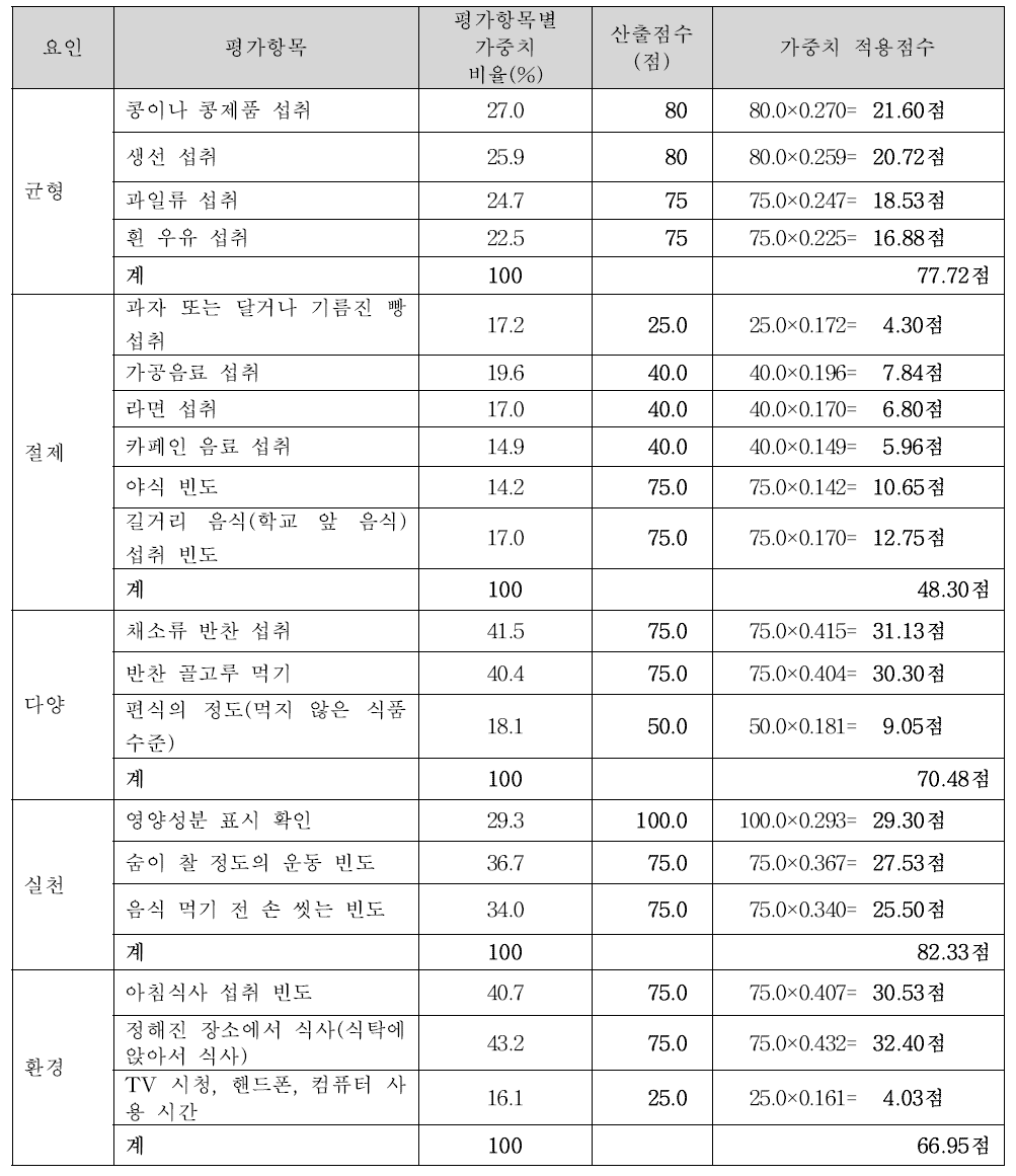 청소년의 평가항목별 가중치 값을 적용한 점수 산출과정(2단계 예시)