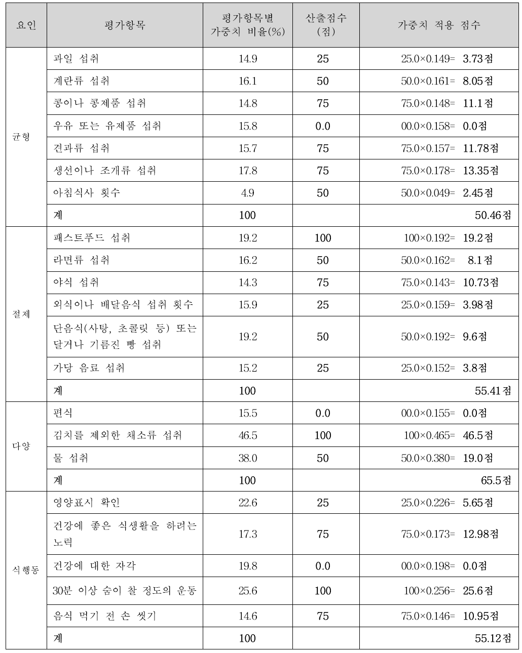 성인의 평가항목별 가중치 값을 적용한 점수 산출과정(2단계 예시)