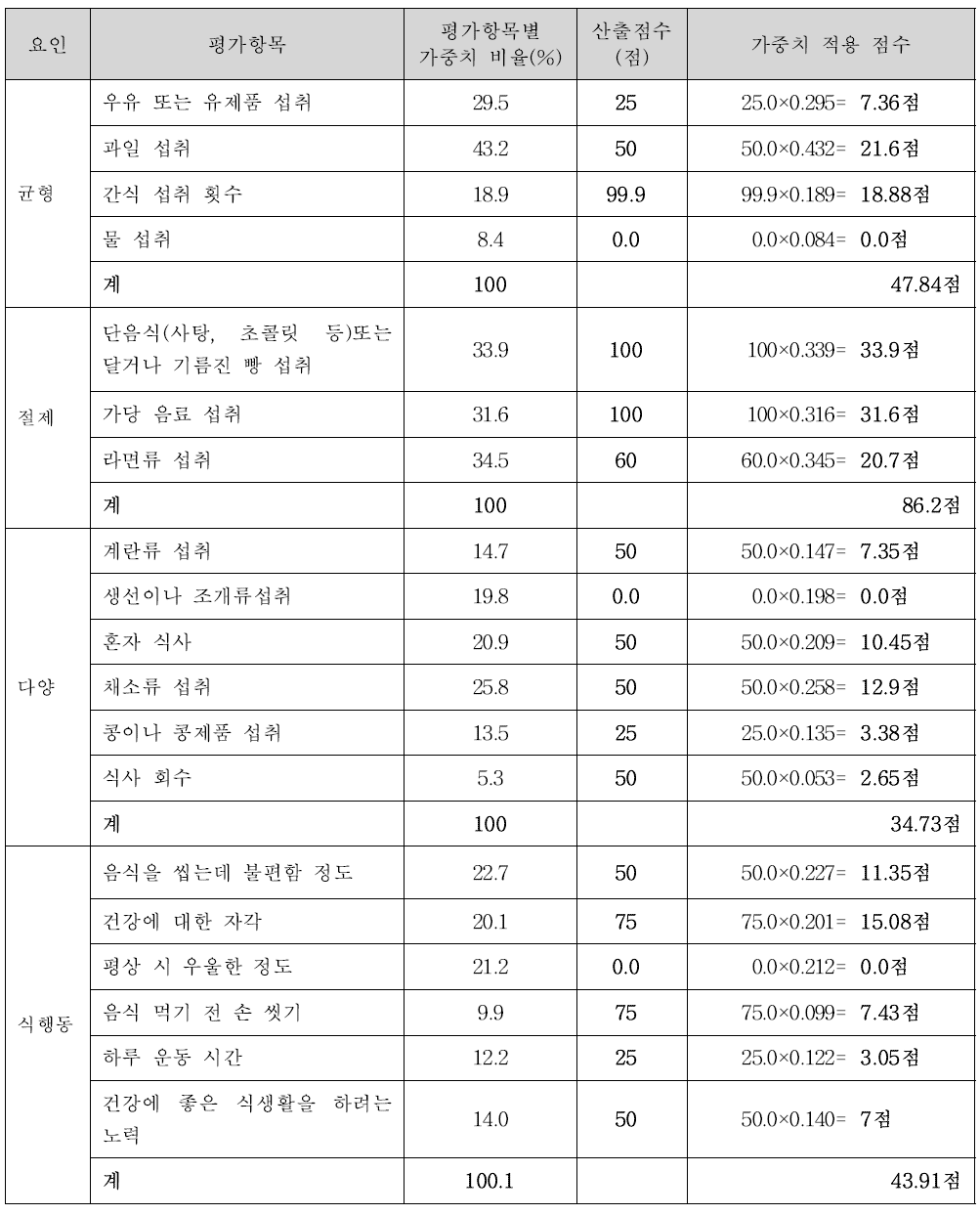 노인의 평가항목별 가중치 값을 적용한 점수 산출과정(2단계 예시)