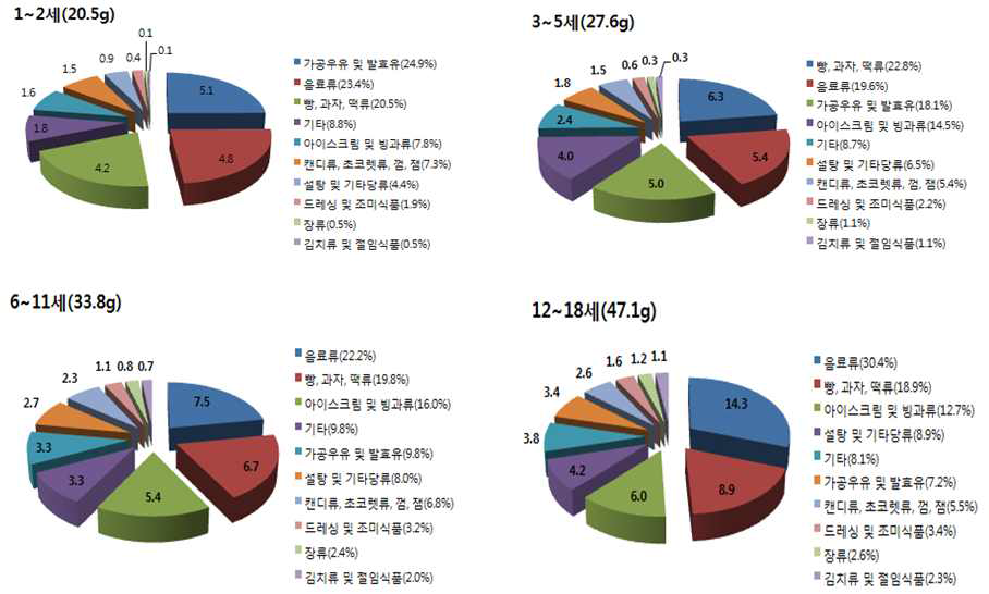 어린이, 청소년 당 섭취의 주요 급원식품(2008～2011 국민건강영양조사자료)