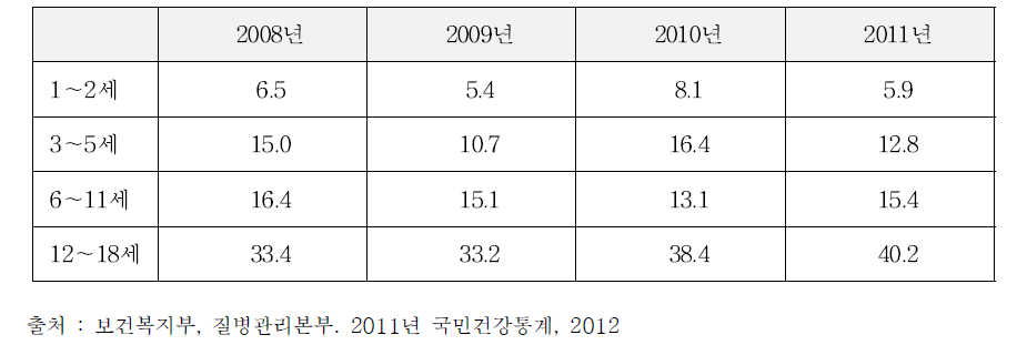 어린이․청소년의 하루 1회 이상 외식률 변화 추이(2008～2011년)