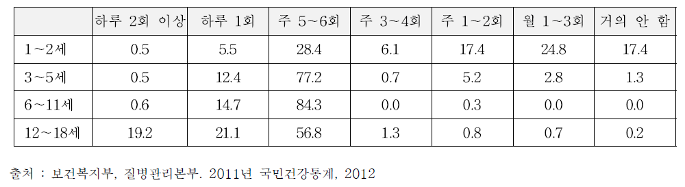 어린이․청소년의 외식 빈도(2011년)