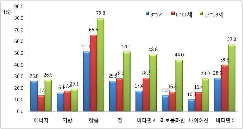 어린이, 청소년의 영양섭취기준 평균필요량 미만 섭취자의 비율