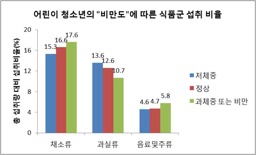 어린이, 청소년의 비만도 수준에 따른 채소, 과일, 음료 및 주류 섭취 비율