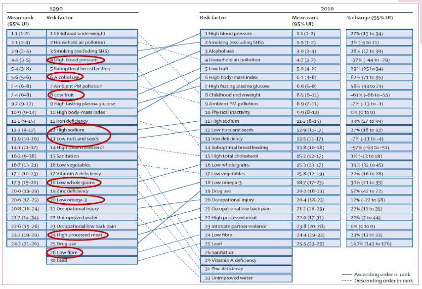 질환부담 위험요인의 변화 양상 (1990 vs. 2010)