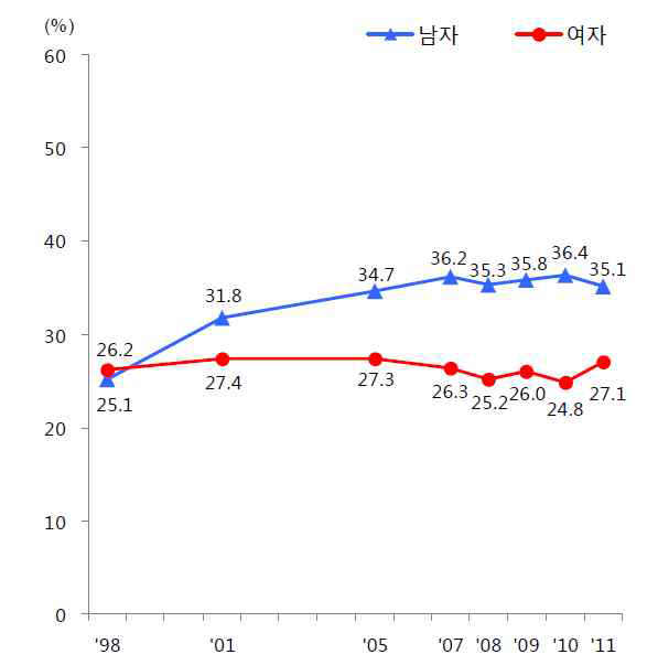 성인과 노인의 비만 유병률 추이(체질량지수 기준)