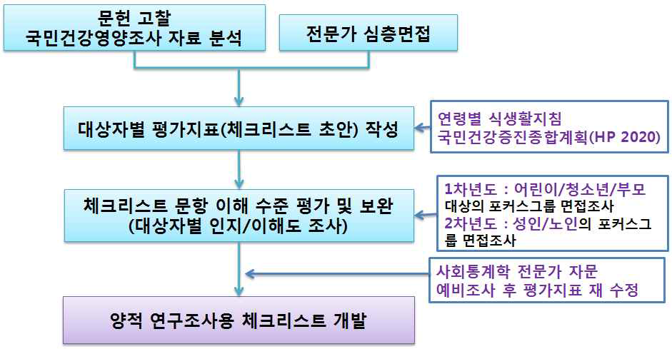 양적 연구조사용 평가지표(체크리스트) 개발 과정