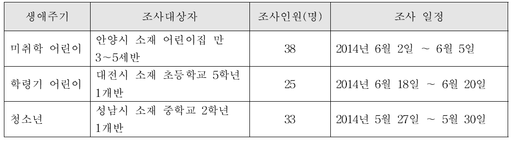 양적 연구조사를 위한 예비조사 대상자 및 조사 일정(1차년도)