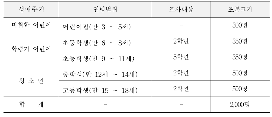 어린이, 청소년 조사대상자별 표본배분(전국단위 조사)