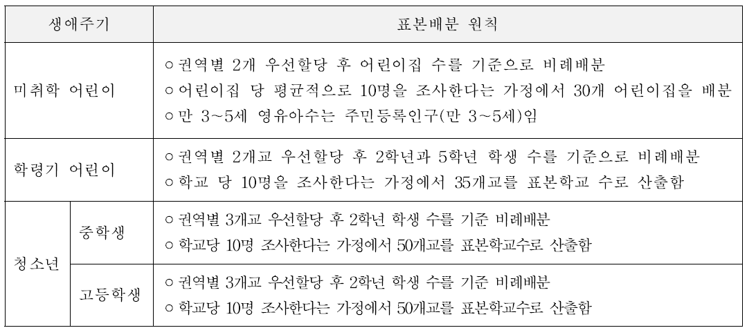 어린이, 청소년 조사대상자별 표본배분 원칙(전국단위 조사)