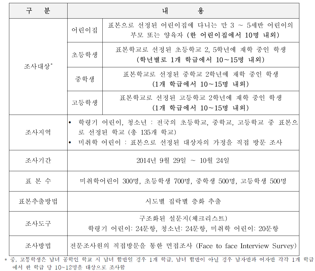 어린이, 청소년 대상의 전국단위 조사 지역, 조사 기간 및 조사 방법